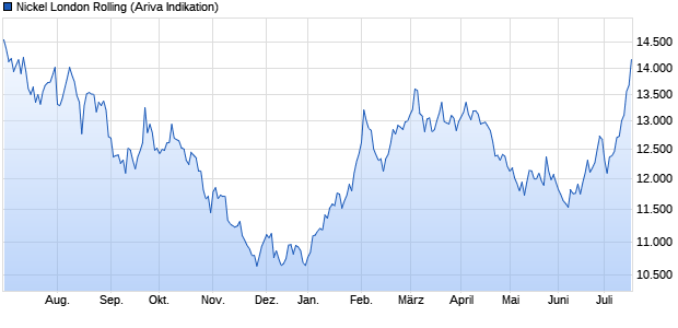 Cobalt, Lithium, Cäsium, Nickel, Gold 1123458