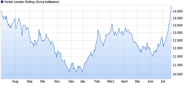Cobalt, Lithium, Cäsium, Nickel, Gold 1123753