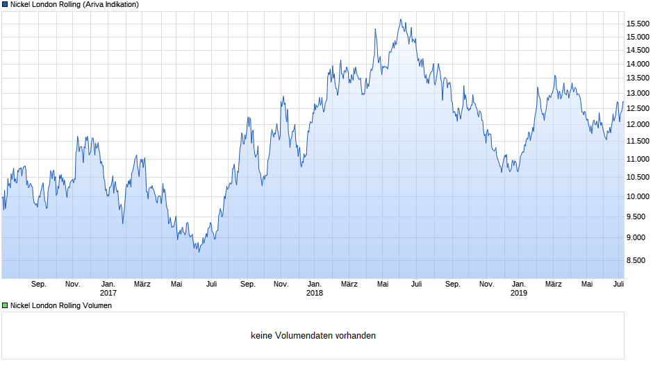 Cobalt, Lithium, Cäsium, Nickel, Gold 1122325