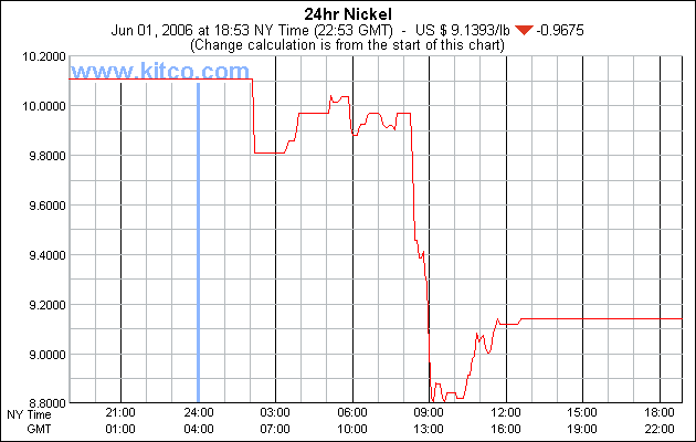 GMK Norilsk Nickel 676683 heute -18% 42442