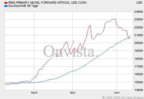 GMK Norilsk Nickel 676683 heute -18% 43450