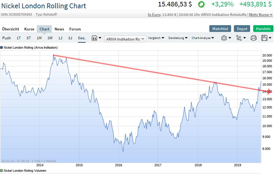 Cobalt, Lithium, Cäsium, Nickel, Gold 1127461