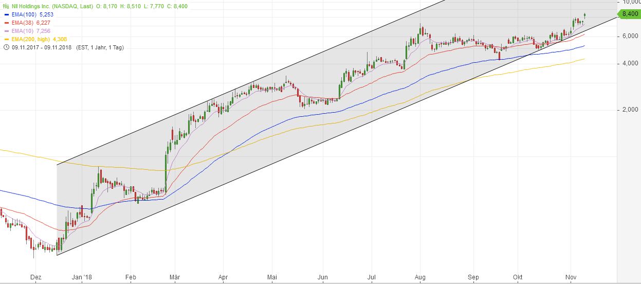 NII Holdings vor Explosion 1082229