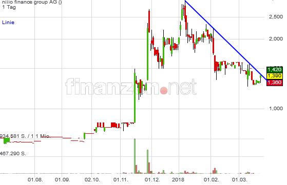 Niiio - das neue Blockchain TrustCenter? 1046483