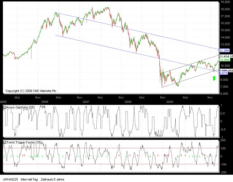 Tradingstrategien Dow 2010 287539