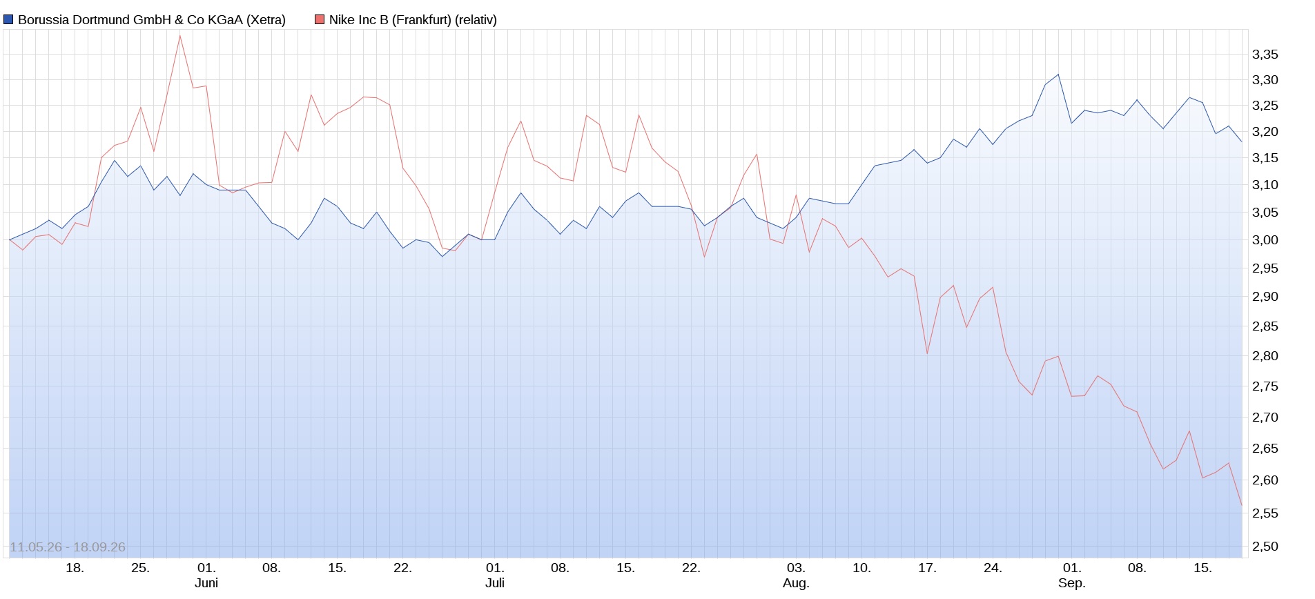Aktien im Vergleich 1528129