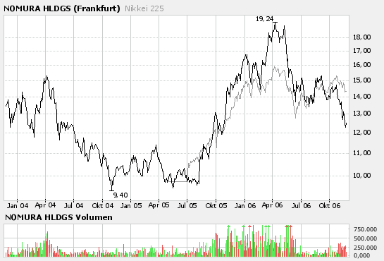 Nomura weist Rekordgewinn aus. FRA +4,43 68456