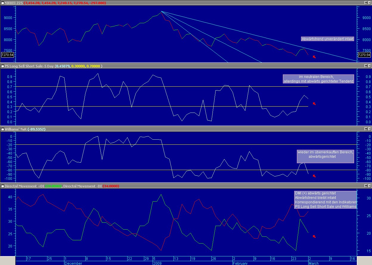 Early Warning System für Auf- und Abwärtstrends 219474