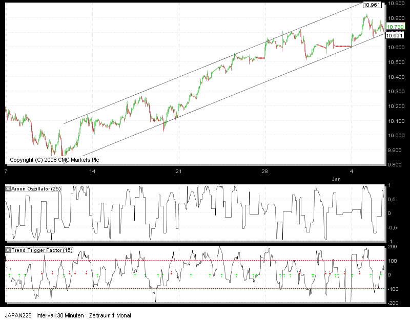 Tradingstrategien Dow 2010 289007