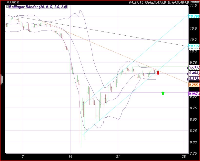 Nikkei auf dem Weg zur 6500 390867