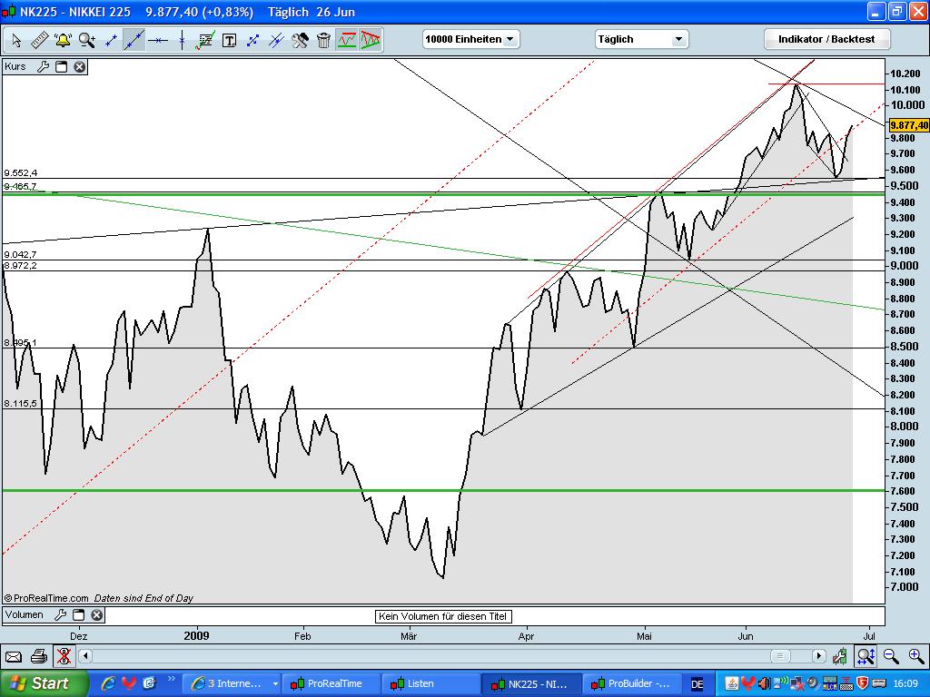 Quo Vadis Dax 2009 241525