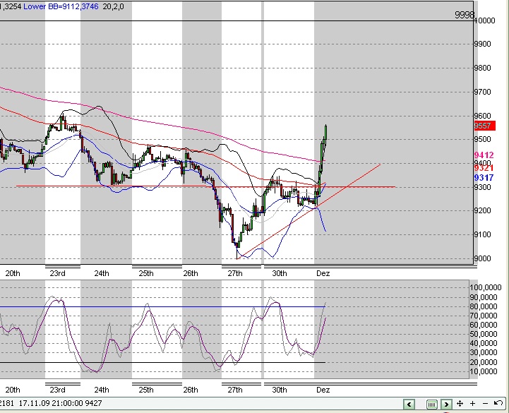 Quo Vadis Dax 2009 279557