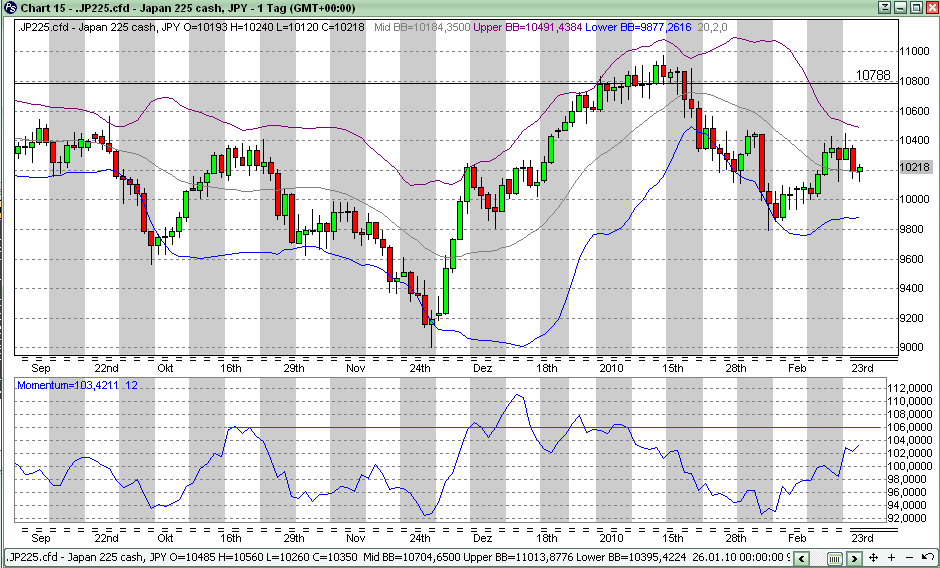 Quo Vadis Dax 2010 - Das Original 302094