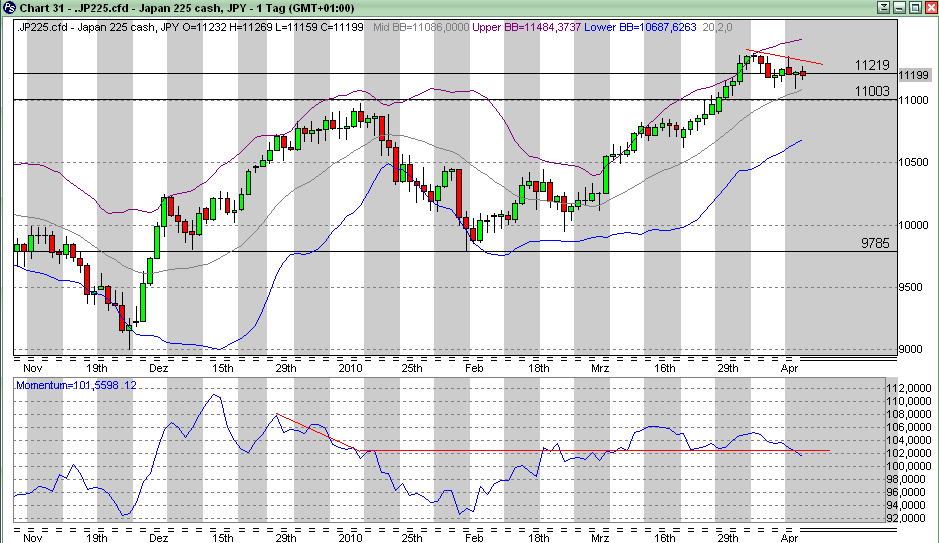 Quo Vadis Dax 2010 - Das Original 313112