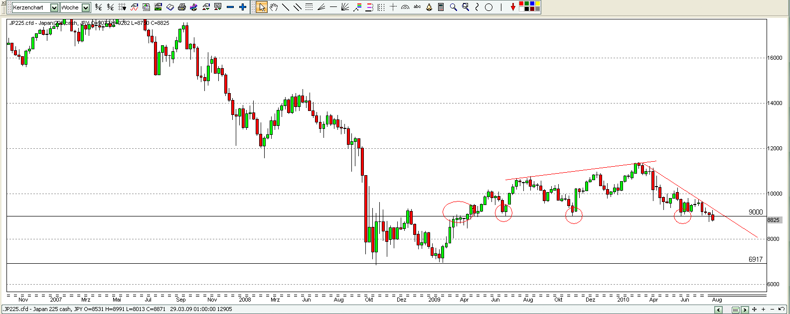 Quo Vadis Dax 2010 - Das Original 341858