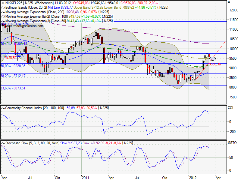 Nikkei 10.000 Thread 491381