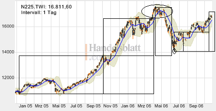 Nikkei: Wann wird das Top erreicht? 63815
