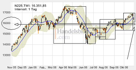 Nikkei: Wann wird das Top erreicht? 64420