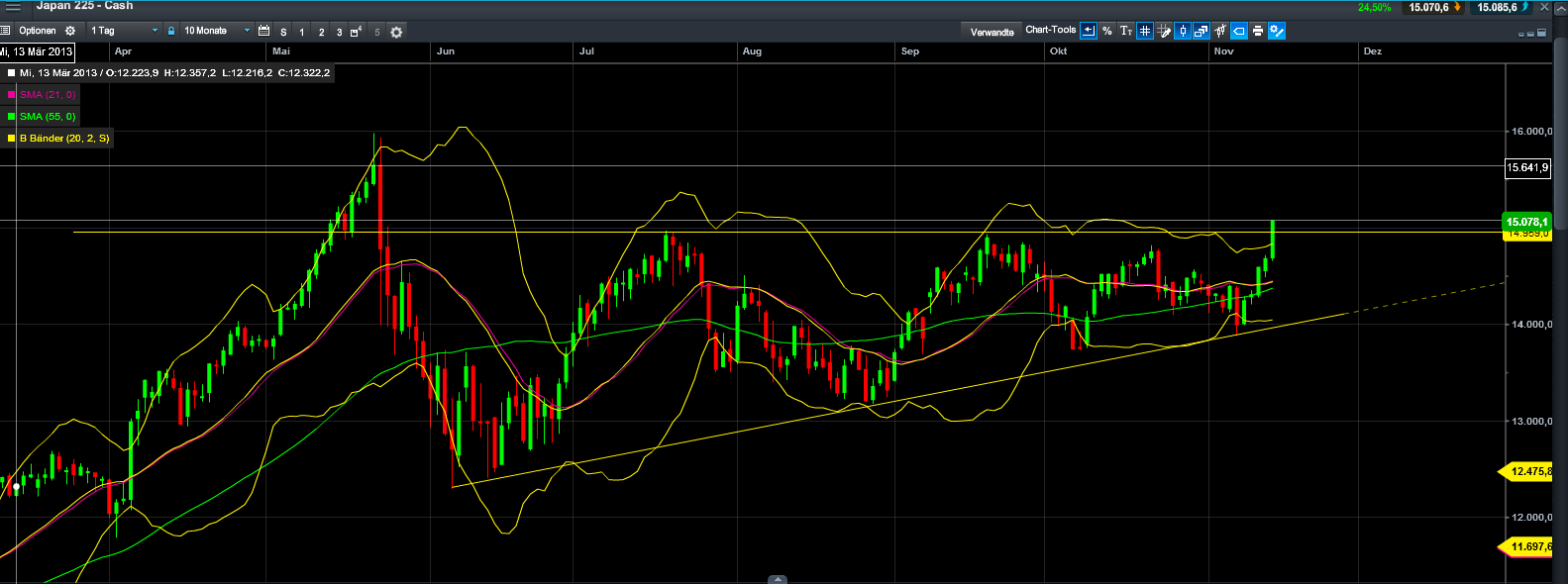 Quo Vadis Dax 2013 - Up, dank Liquidität 664470