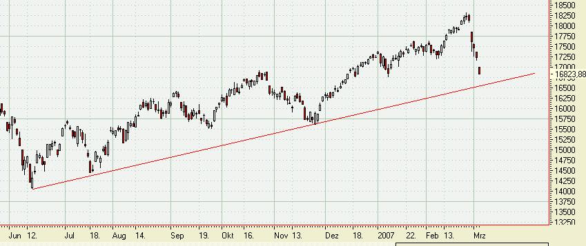 Nikkei 05.03.07 85895