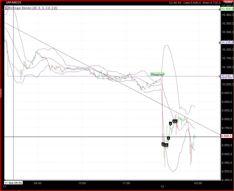 Nikkei auf dem Weg zur 6500 388093