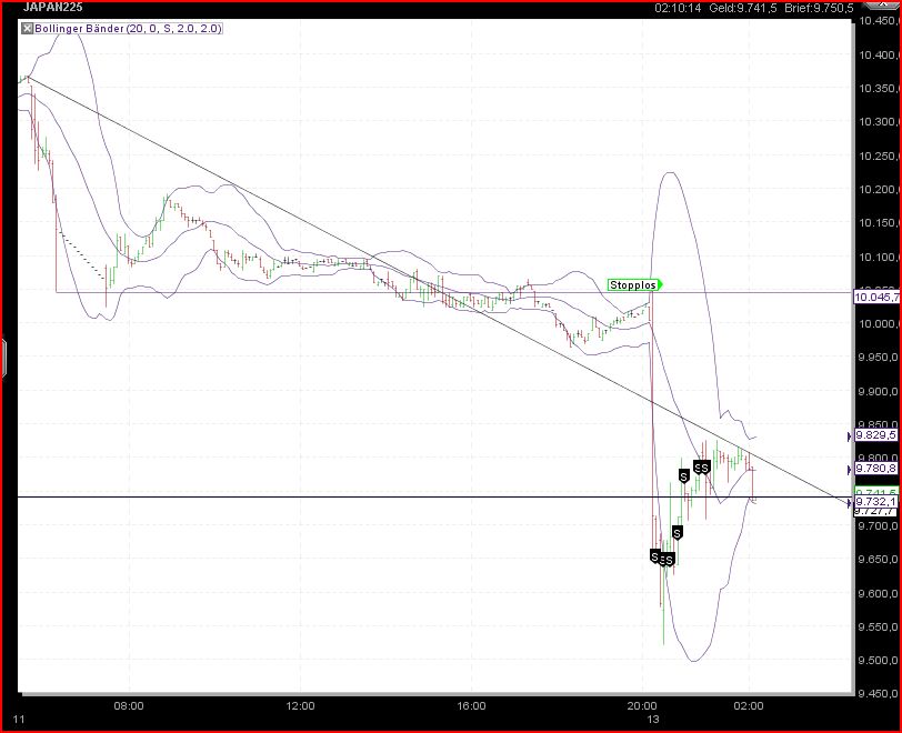Nikkei auf dem Weg zur 6500 388090