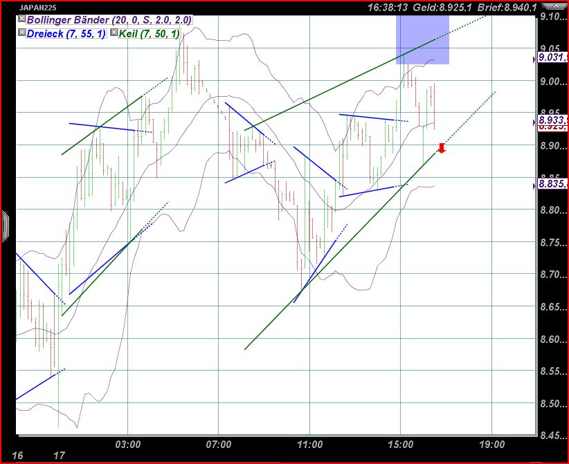 Nikkei auf dem Weg zur 6500 389103