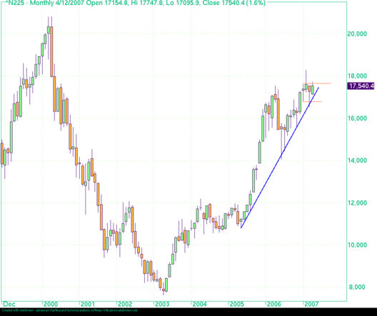 Chartanalyse: Nikkei225 92499
