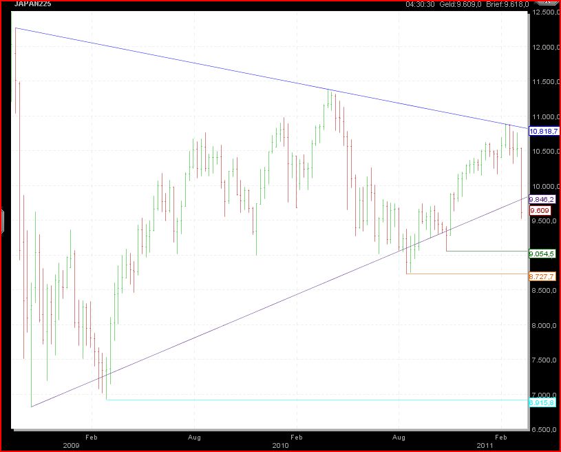 Nikkei auf dem Weg zur 6500 388101