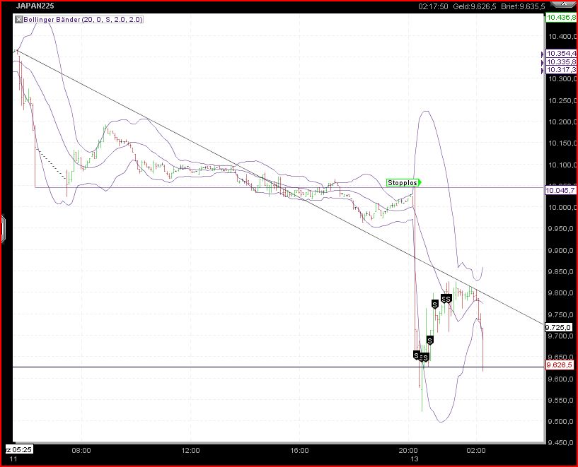 Nikkei auf dem Weg zur 6500 388091