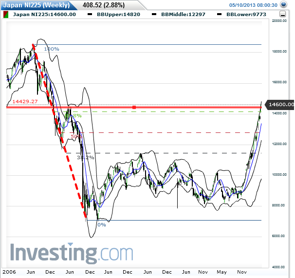 Quo Vadis Dax 2013 - Up, dank Liquidität 604805