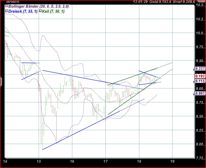 Nikkei auf dem Weg zur 6500 389341