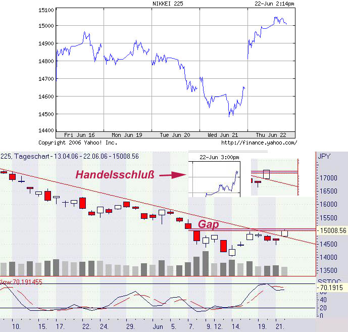 Daxeinschätzung aktuell! 44360