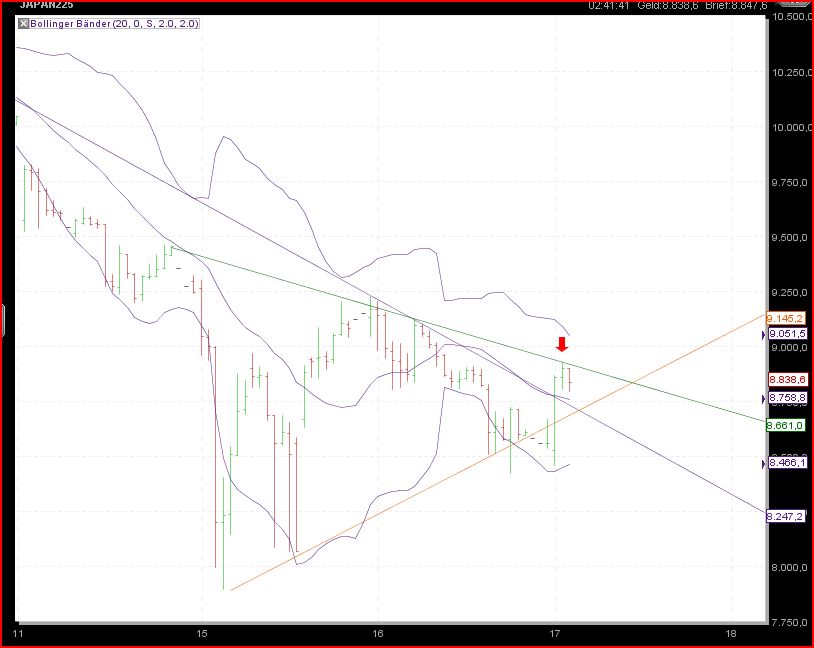 Nikkei auf dem Weg zur 6500 388918