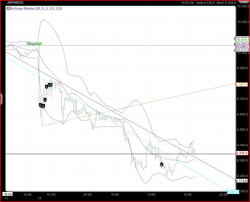 Nikkei auf dem Weg zur 6500 388264
