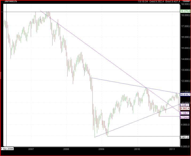 Nikkei auf dem Weg zur 6500 388271