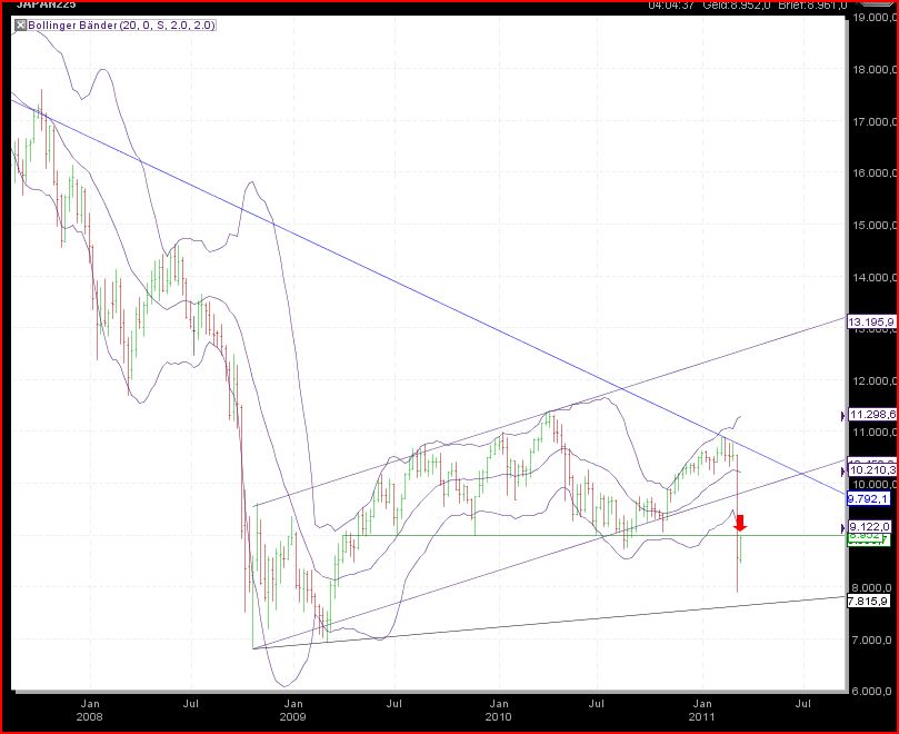 Nikkei auf dem Weg zur 6500 388922