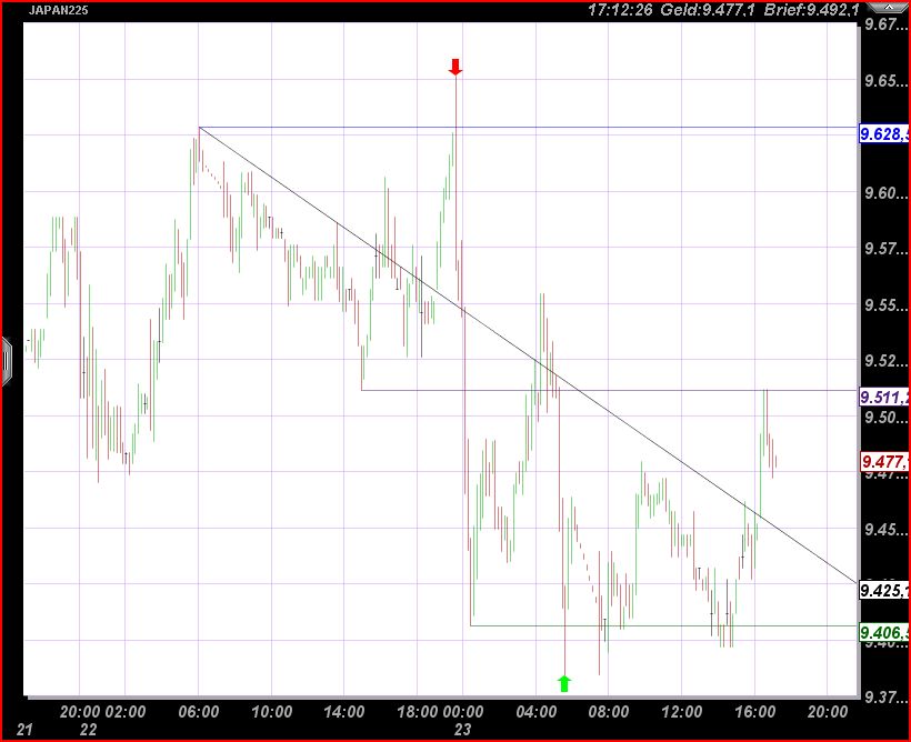 Nikkei auf dem Weg zur 6500 390493