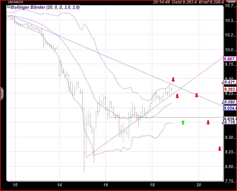 Nikkei auf dem Weg zur 6500 389521