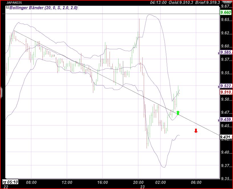 Nikkei auf dem Weg zur 6500 390308