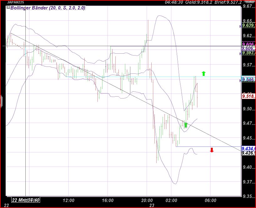Nikkei auf dem Weg zur 6500 390310