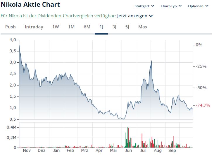 NIKOLA Corporation US6541101050 Nachfolge Thread V 1395997
