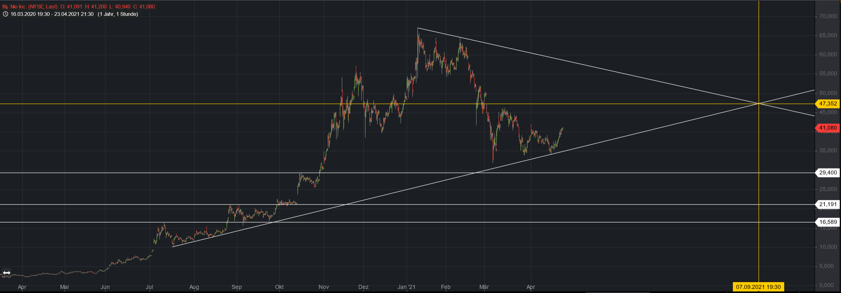 Überrollt NIO bald Tesla? 1248606