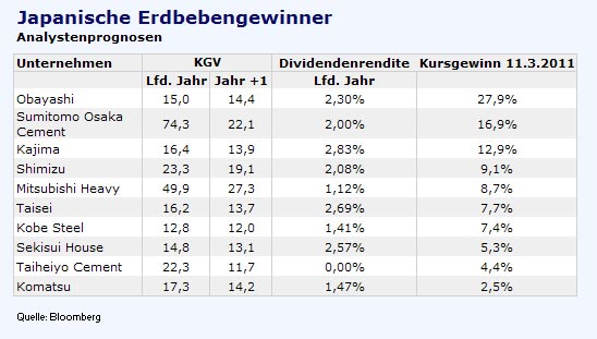 Aktienvorschläge für die Zeit nach dem GAU 387900