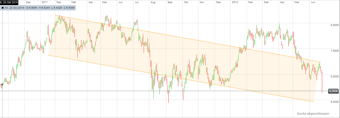 Infineon, ka Put 2012 518181