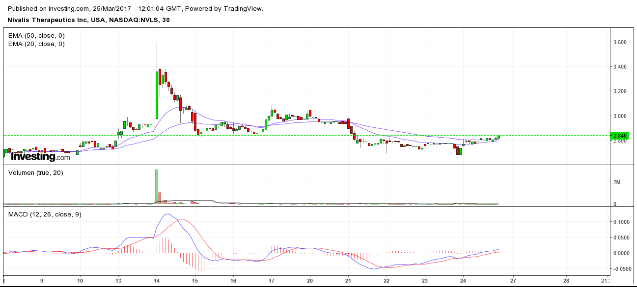 Nivalis Therapeutics (Nasdaq: NVLS) Reboundplay ? 980016