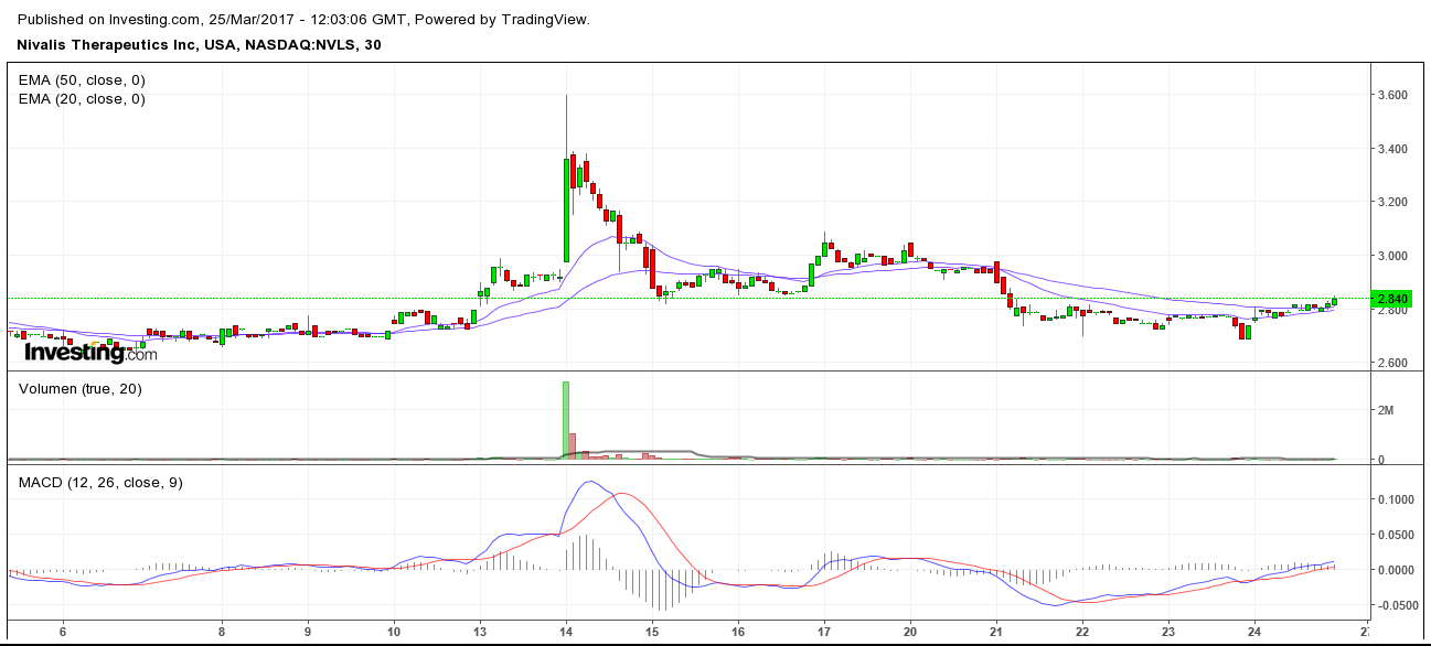 Nivalis Therapeutics (Nasdaq: NVLS) Reboundplay ? 980015