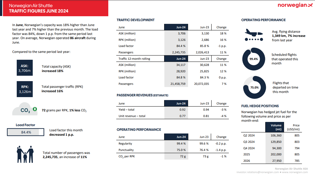 Norwegian Air Shuttle ASA 1437966