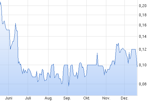 Wieder mal einer der typischen Gold(fieber)Aktien 879958