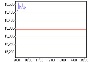 Nikkei 31.07.2006 48975